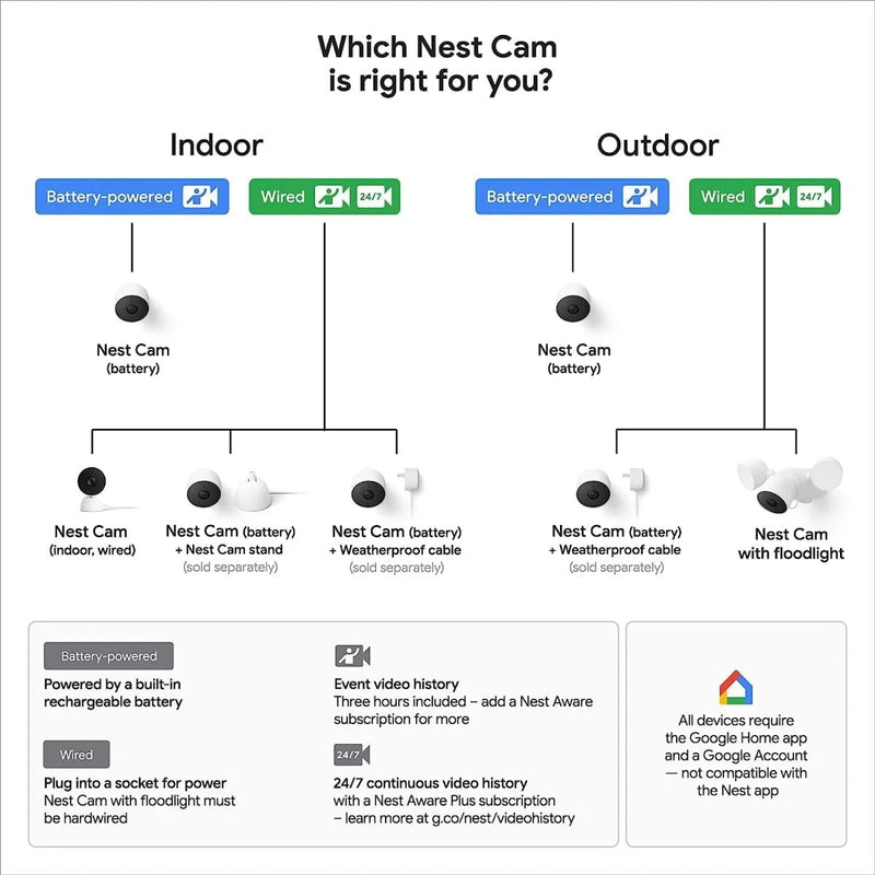 Google Nest 2nd generation indoor Wired wifi camera – Snow